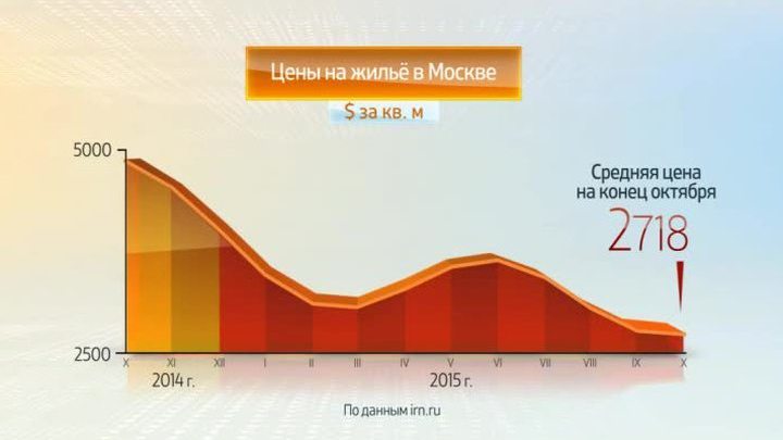 Россия в цифрах. Цены на жилье в Москве. Октябрь 2015 года