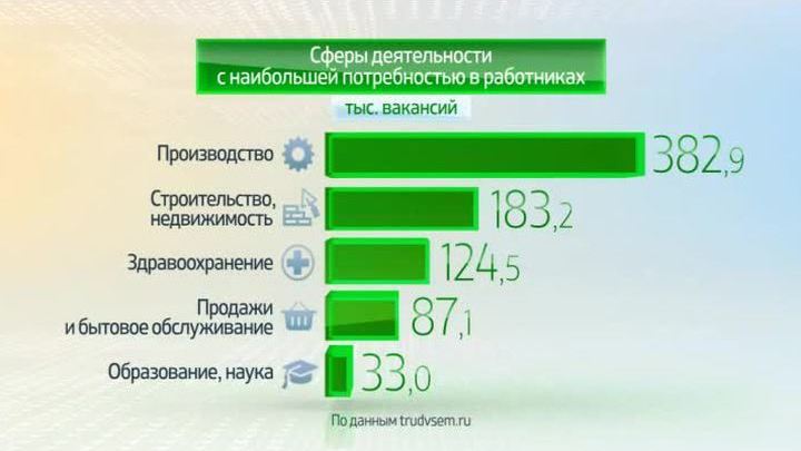 Россия в цифрах. Государственный портал "Работа в России" на 1 октября 2015 года