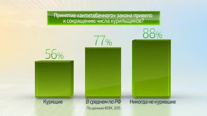 Россия в цифрах. Отношение к курению и "антитабачным" мерам