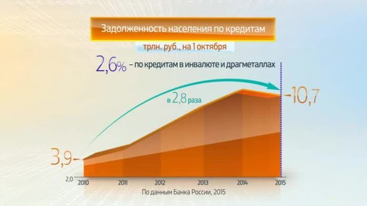 Россия в цифрах. Задолженность населения по кредитам