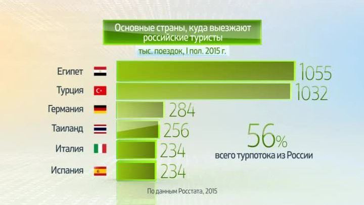 Россия в цифрах. Выездной туризм