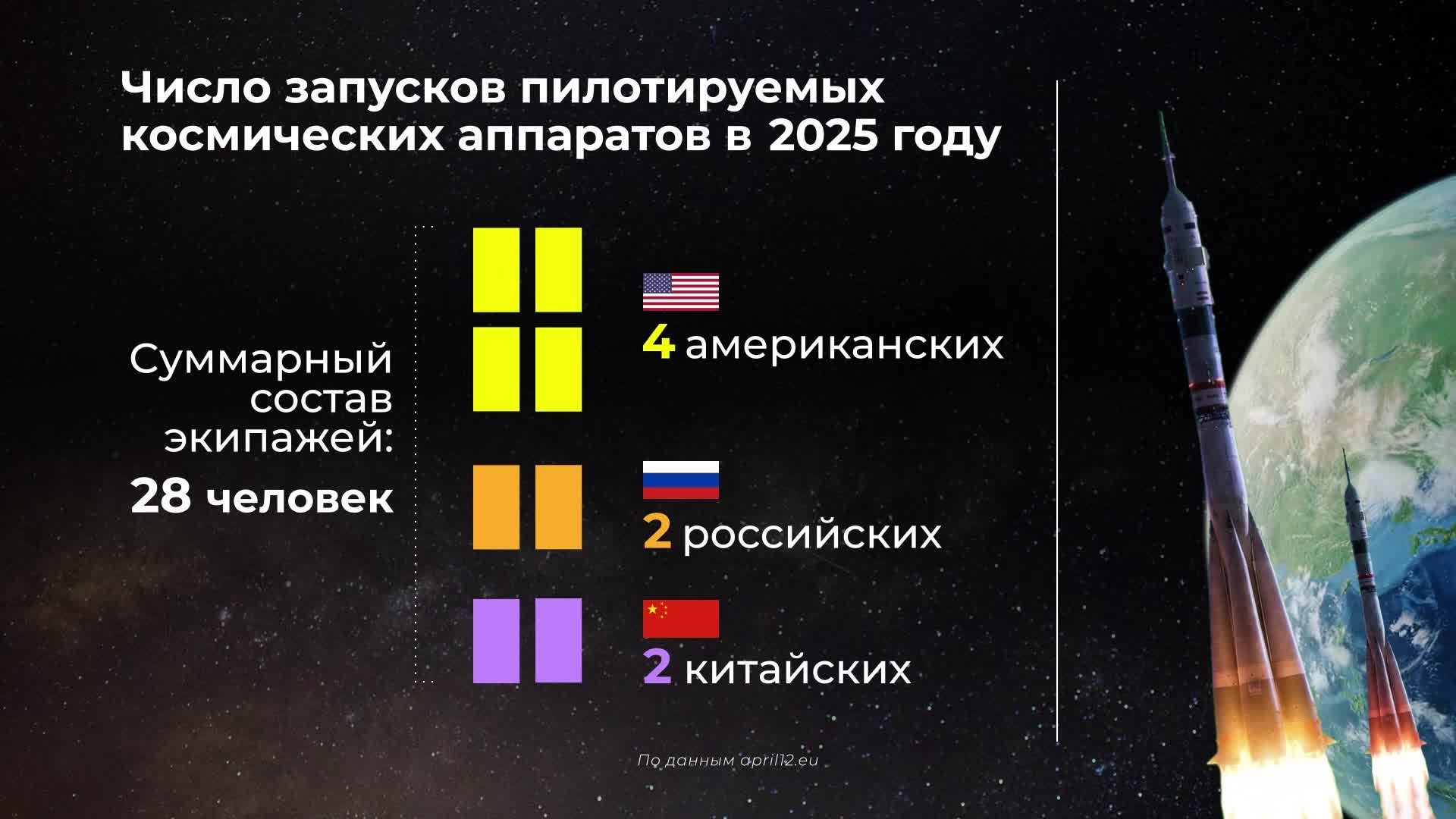 Мир в цифрах. Пилотируемые запуски в 2025 году