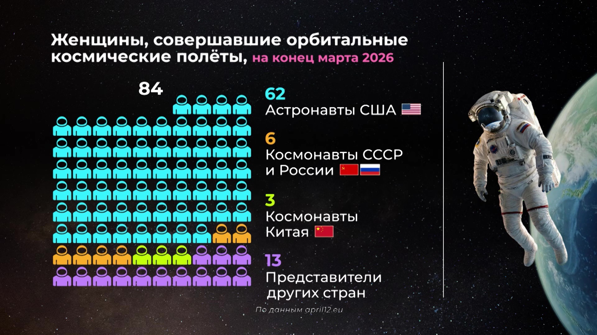 Мир в цифрах. Женщины в космосе