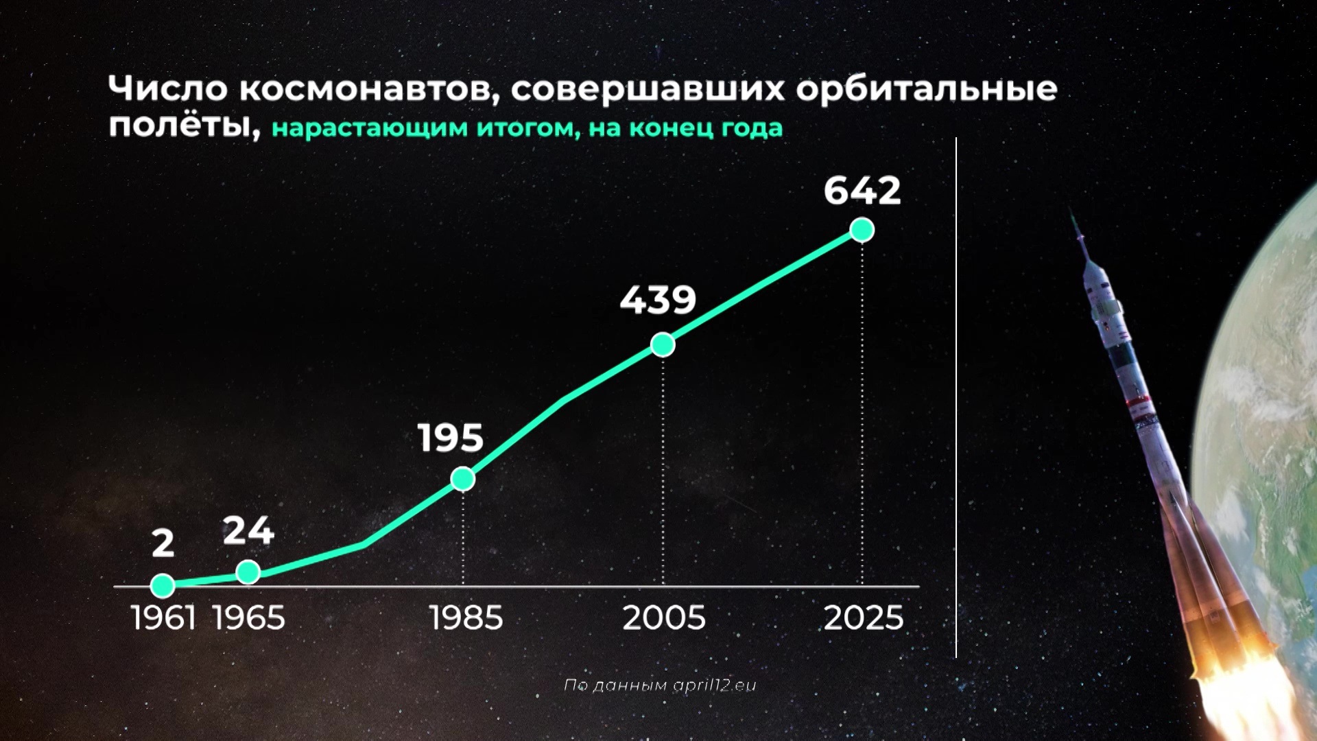 Мир в цифрах. Люди в космосе