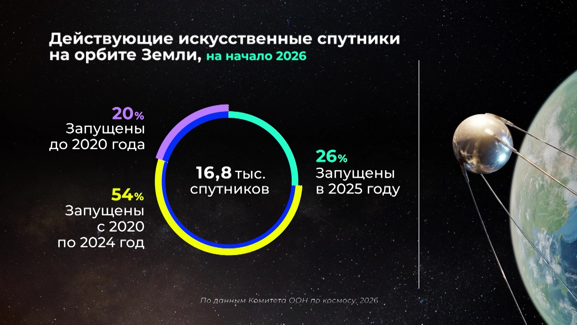 Мир в цифрах. Искусственные спутники Земли