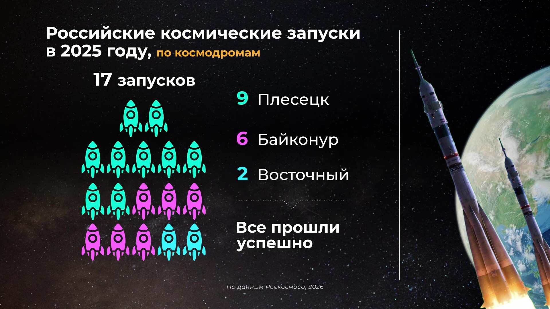 Россия в цифрах. Космические запуски в 2025 году