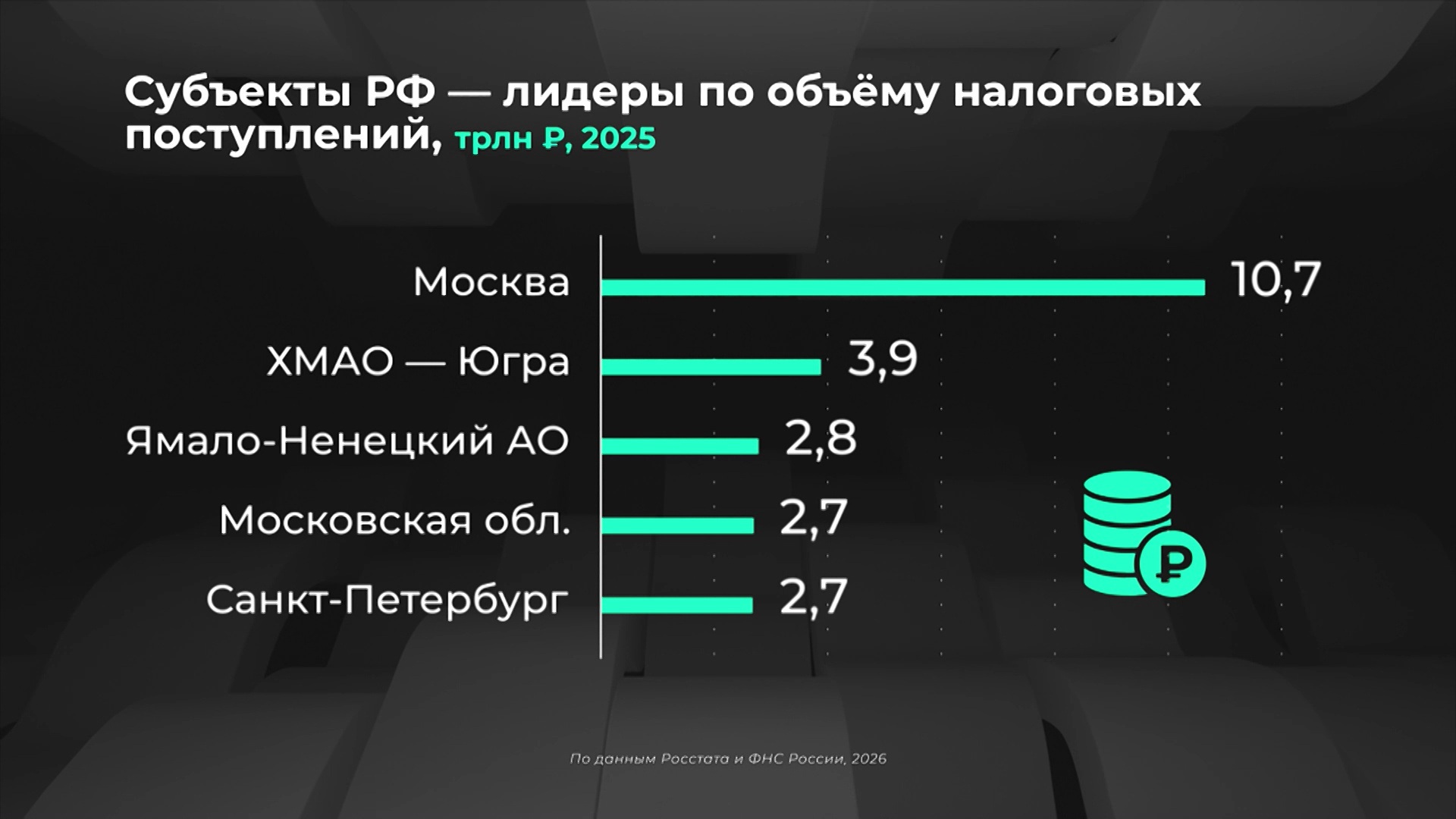 Откуда поступило больше всего налогов