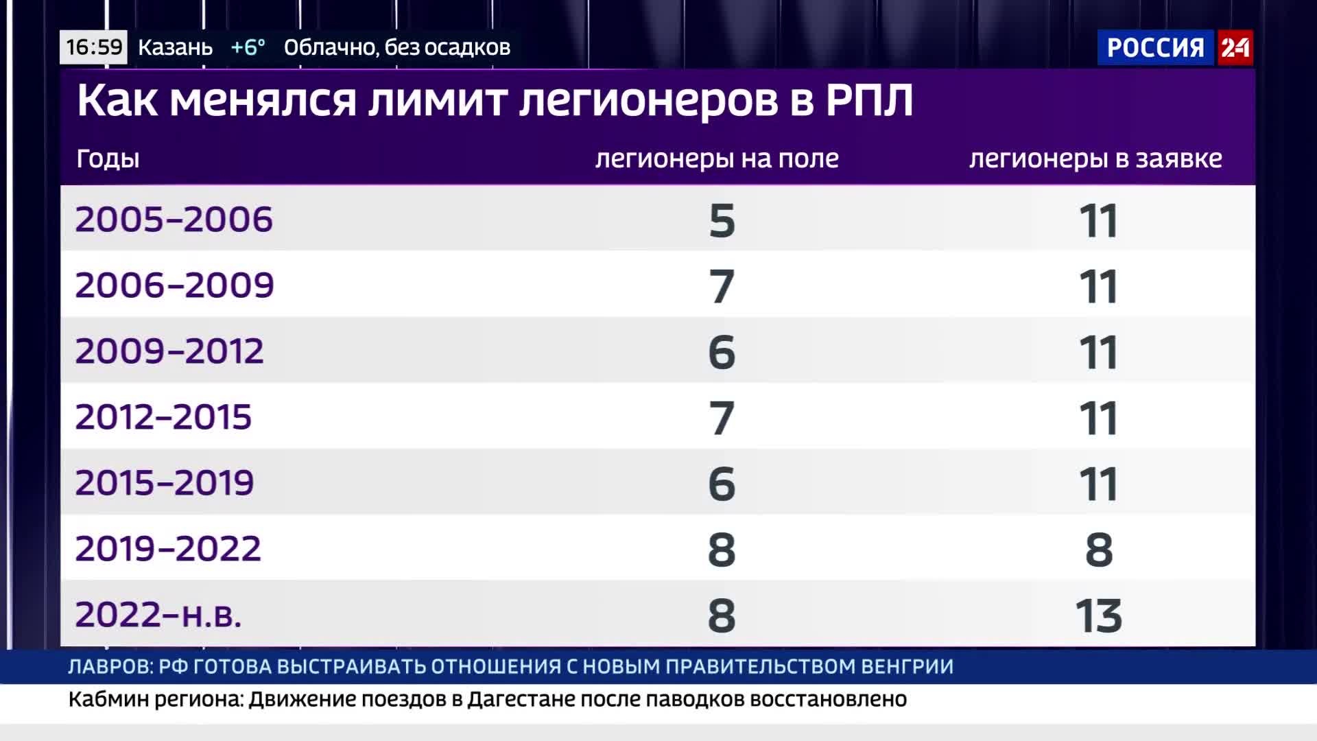Через 3 года клубы смогут внести в заявку только 10 легионеров, а выпустить на поле 5