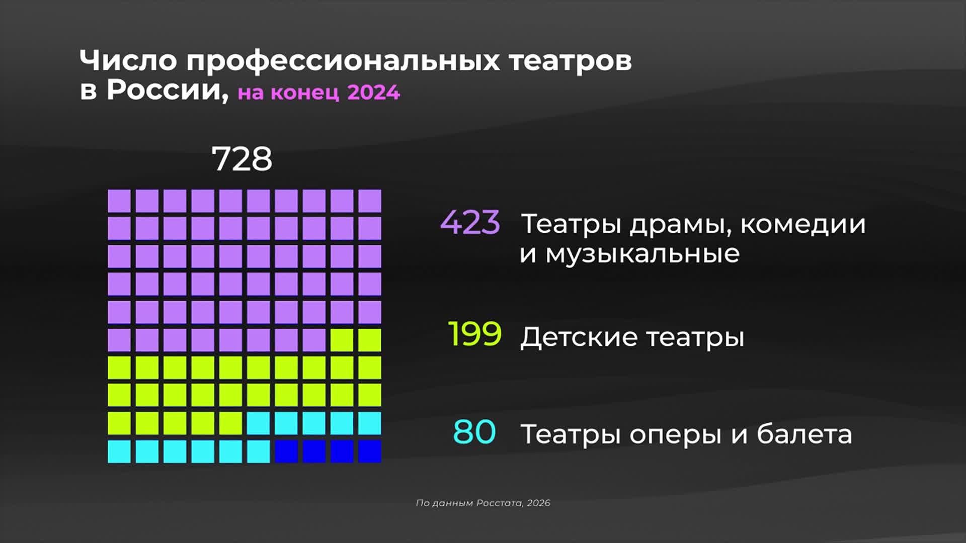 Как часто ходим в театр?