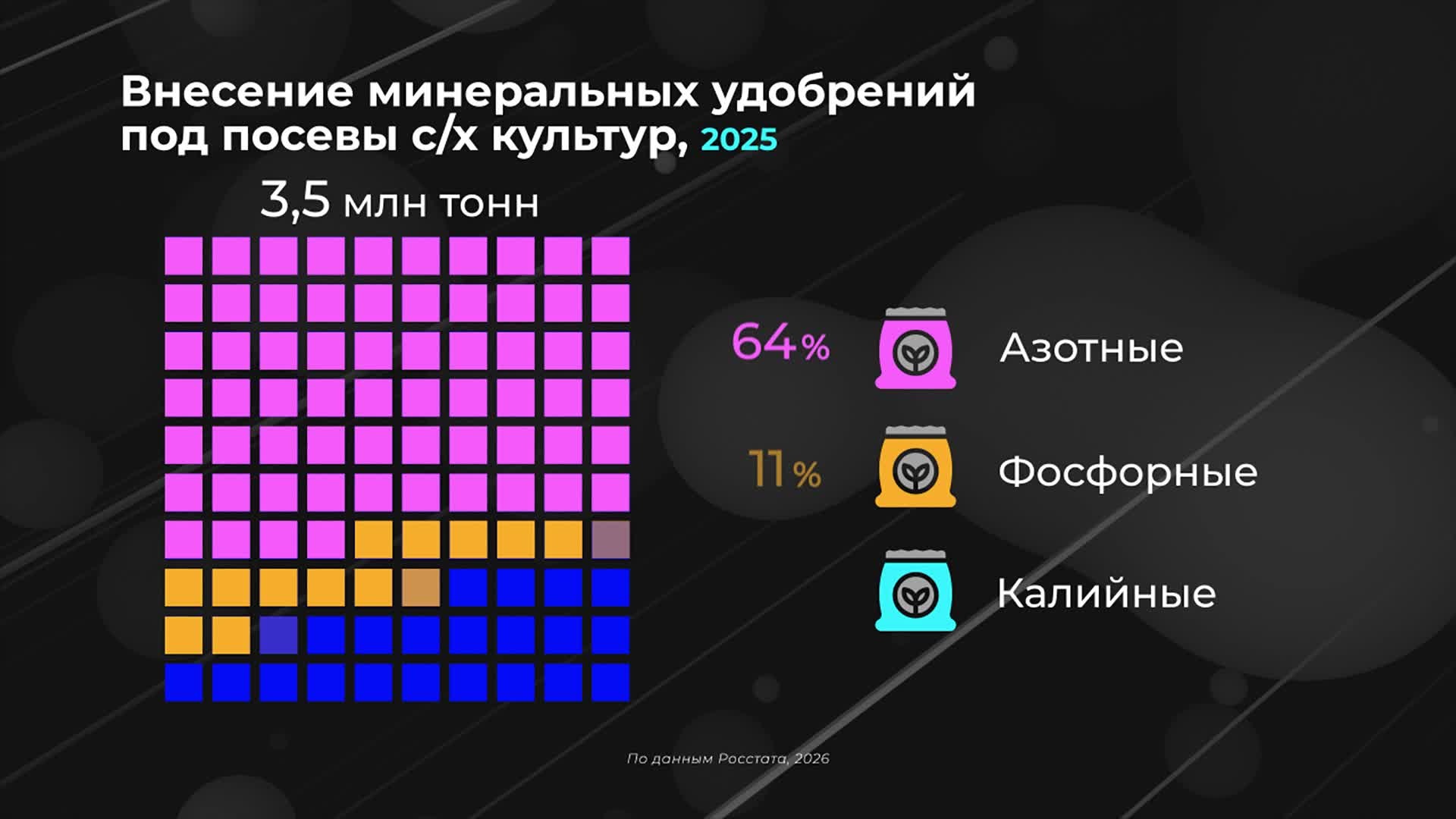 Сколько внесли минеральных удобрений?