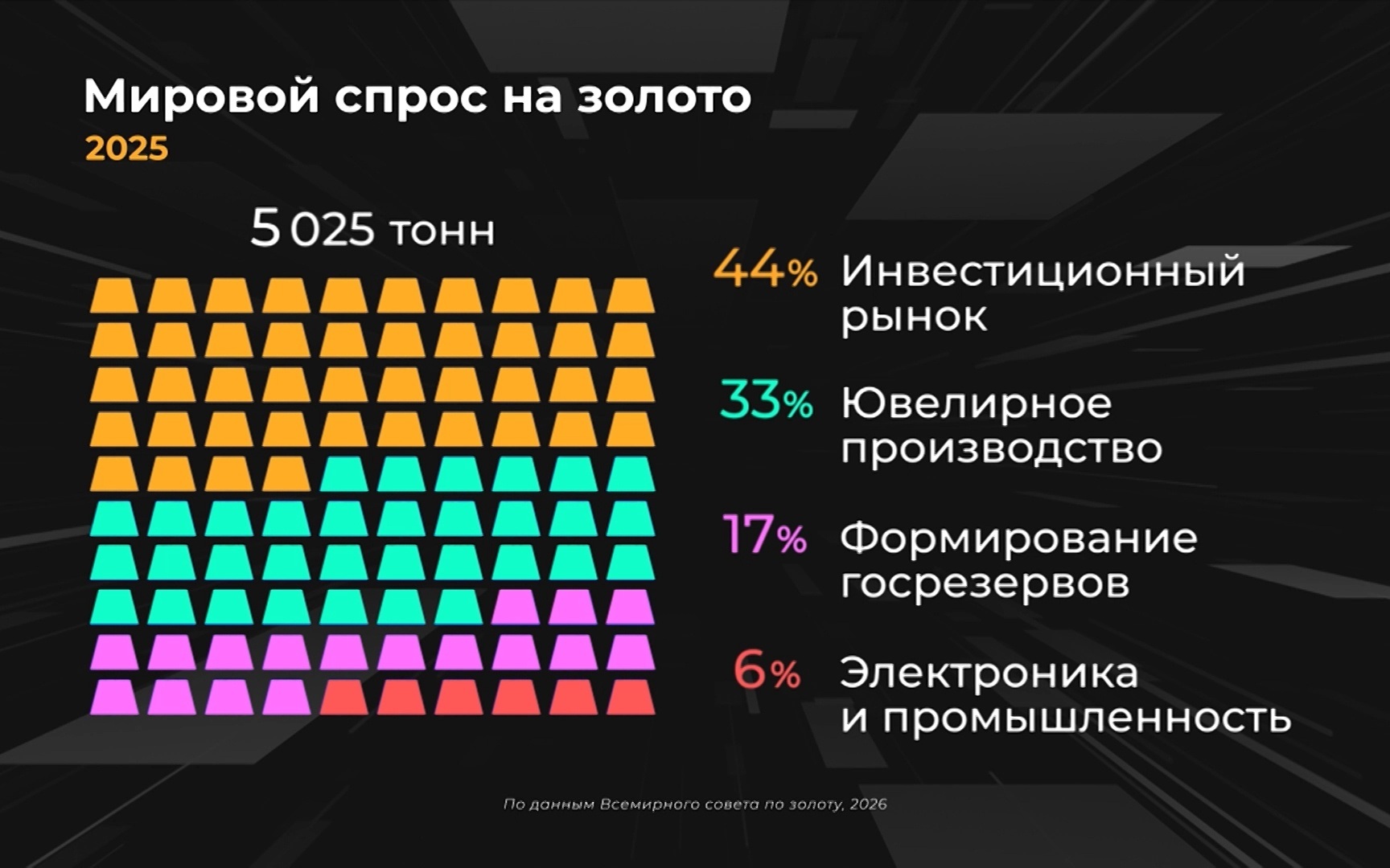 Как устроен рынок золота?
