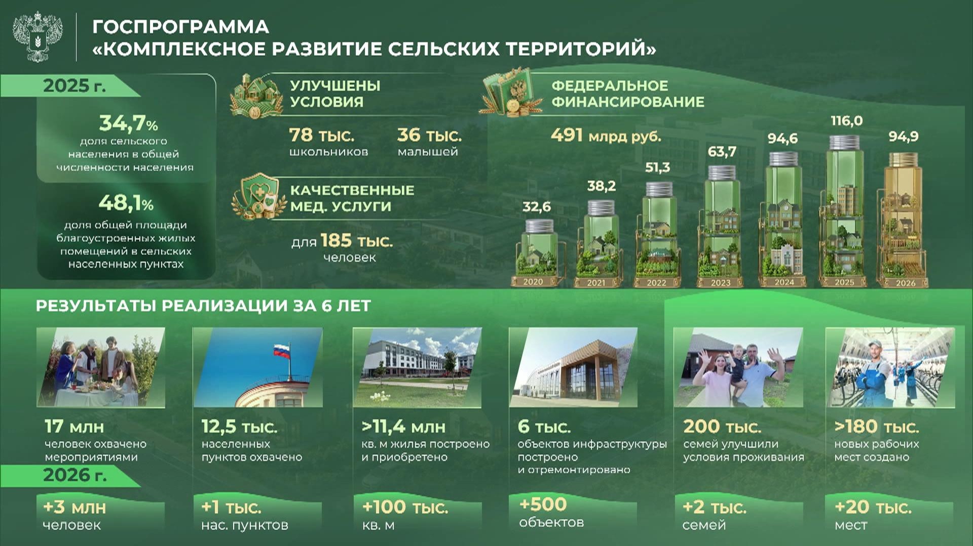 Инвесторы вложат 5,5 млрд рублей в проекты по развитию сельских агломераций