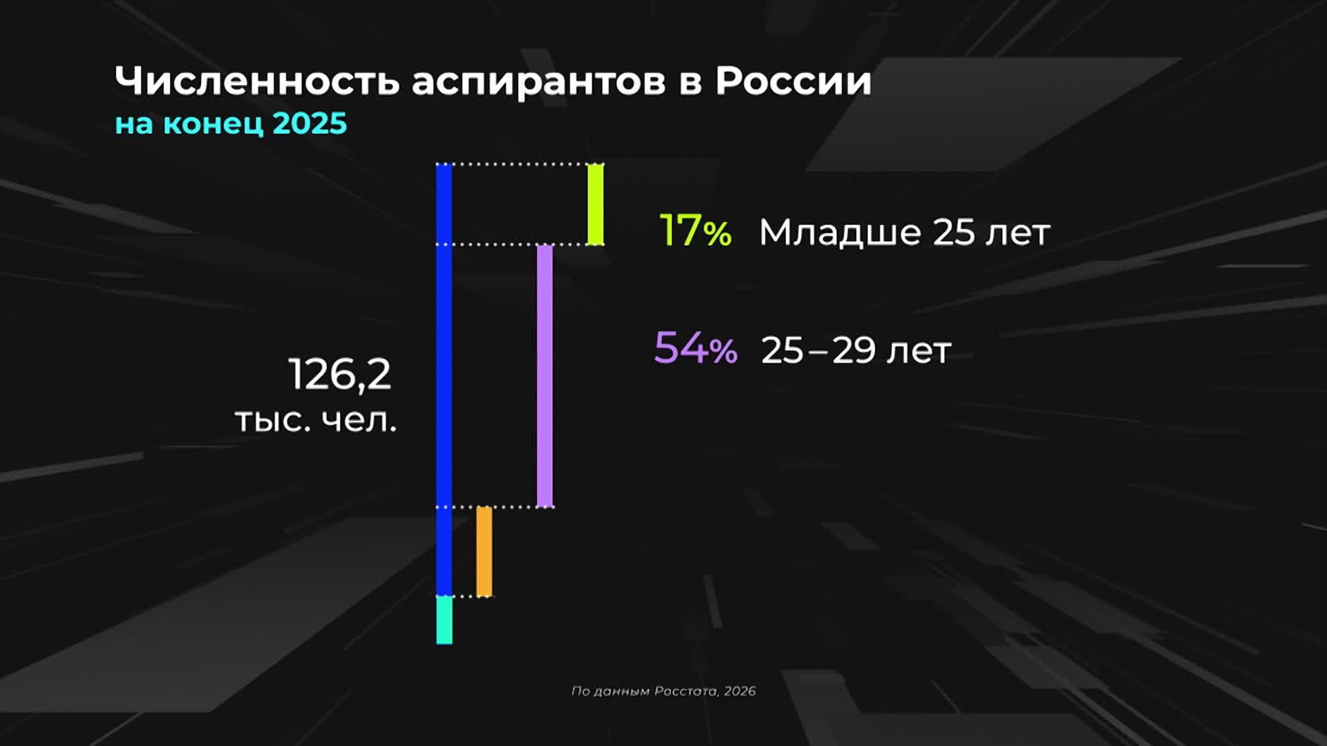 Россия в цифрах. Сколько аспирантов защищают диссертации?