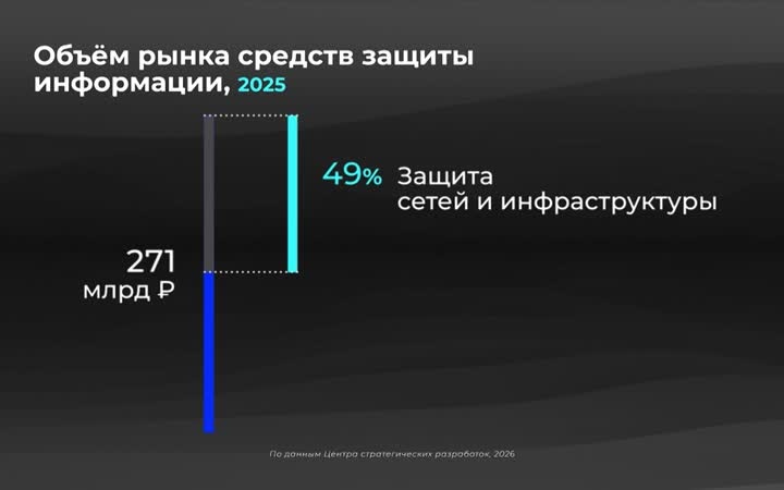 Россия в цифрах. Из чего состоит рынок информационной безопасности?