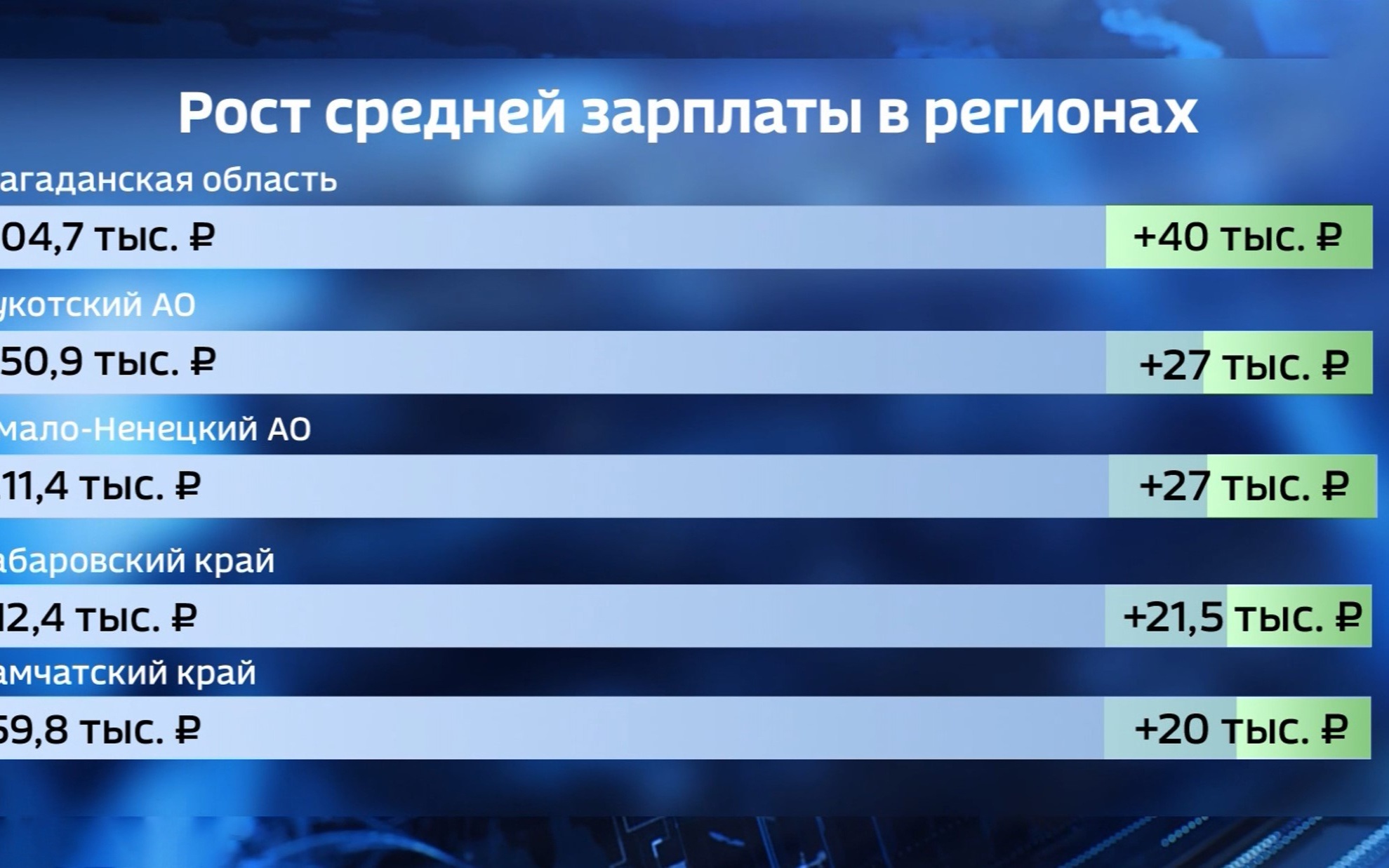 Регион лидер: в Магаданской области средняя зарплата выросла на 40 тысяч