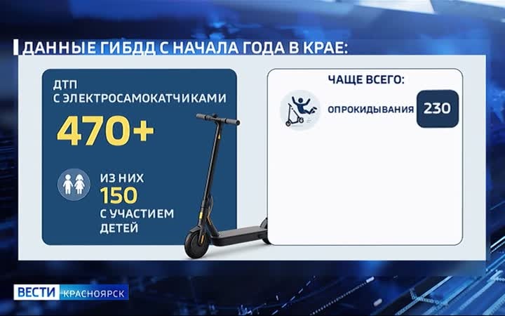 За полгода в Красноярске зафиксировано почти 500 ДТП с участием электросамокатов