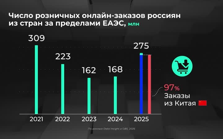 Россия в цифрах. Как изменился розничный онлайн-импорт?