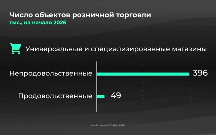 Россия в цифрах. Куда ходим за покупками?