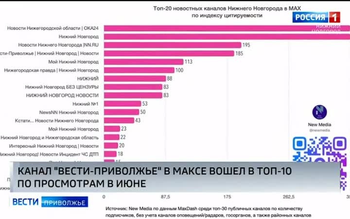 Наш канал "Вести-Приволжье" в МАКСе снова в топе новостных, нижегородских медиа-ресурсов