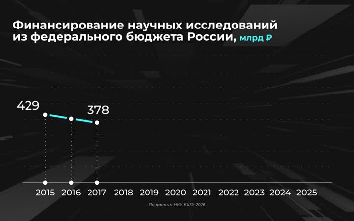 Россия в цифрах. Как государство финансирует науку?
