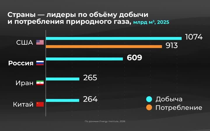 Мир в цифрах. Насколько востребован природный газ?