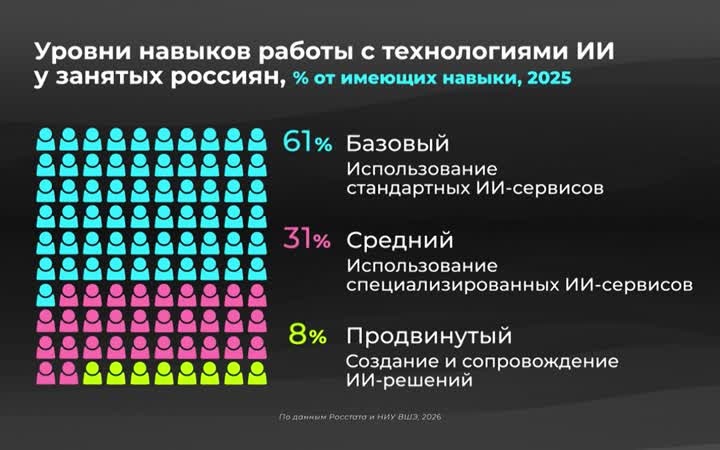 Россия в цифрах. Сколько россиян умеют работать с ИИ?