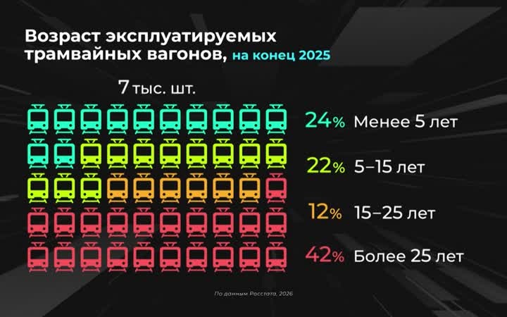 Россия в цифрах. Какие города получили новые трамваи?