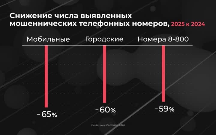 Россия в цифрах. Как идет борьба с телефонным мошенничеством?