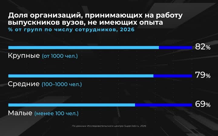 Россия в цифрах. Куда идут работать выпускники вузов?