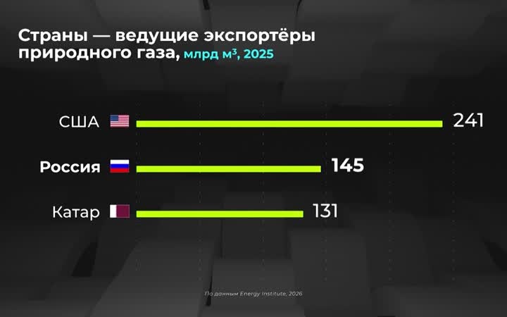 Мир в цифрах. Как устроен рынок природного газа?