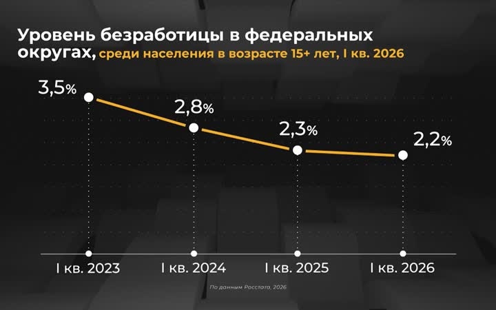 Россия в цифрах. Где самый низкий уровень безработицы?