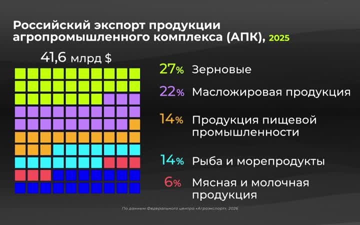 Россия в цифрах. Куда направлен аграрный экспорт?