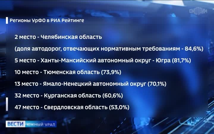 Челябинская область входит в число регионов-лидеров по качеству дорог