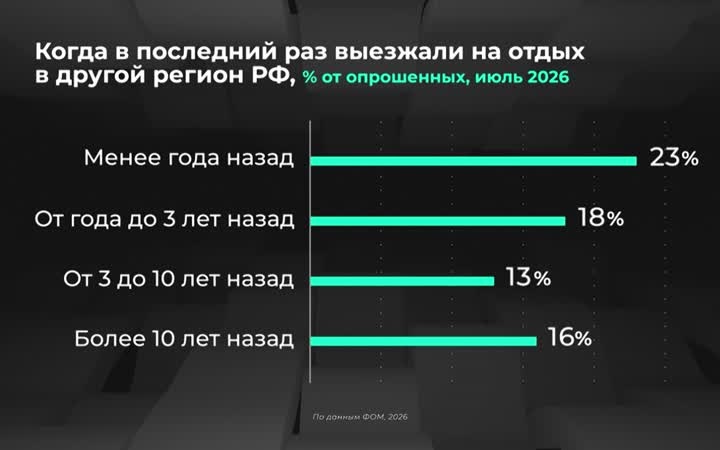Россия в цифрах. Насколько популярен внутренний туризм?