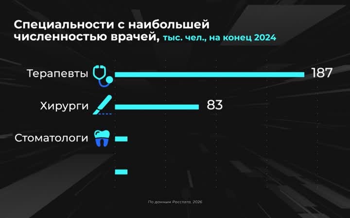 Россия в цифрах. Каких врачей становится больше?