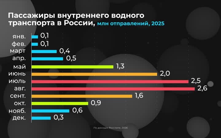 Россия в цифрах. Насколько востребован внутренний водный транспорт?