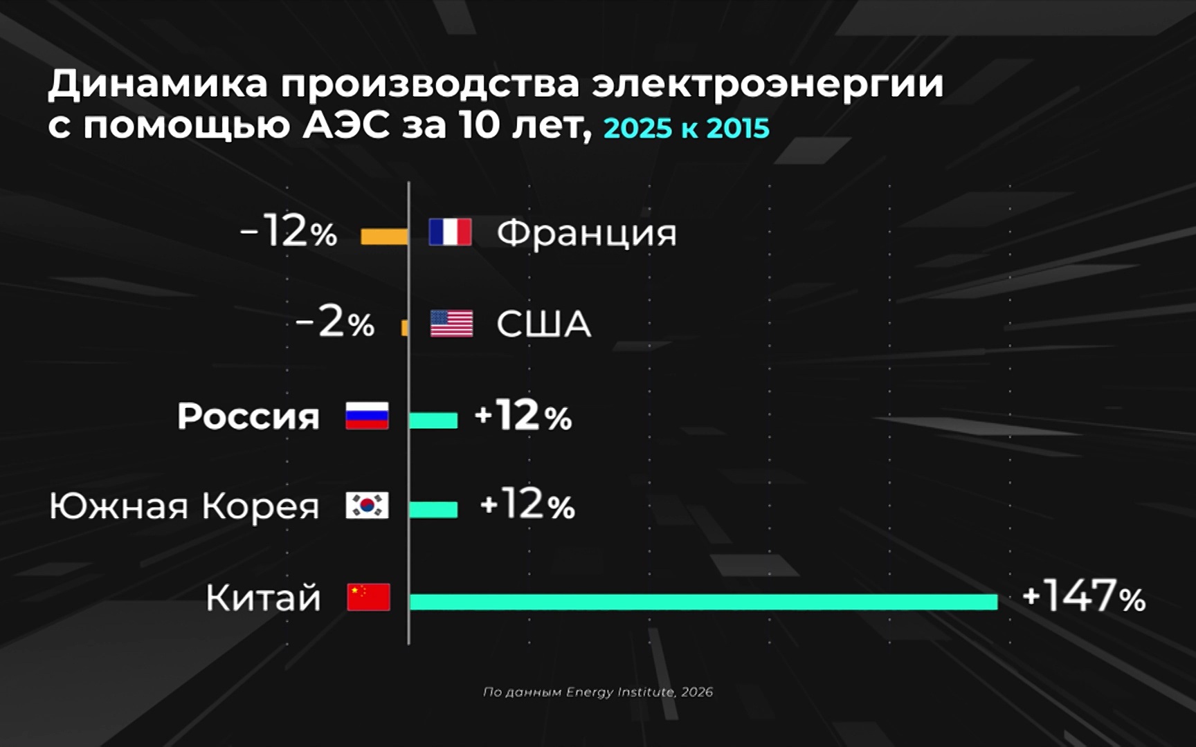 Россия в цифрах. Где развивается атомная энергетика?