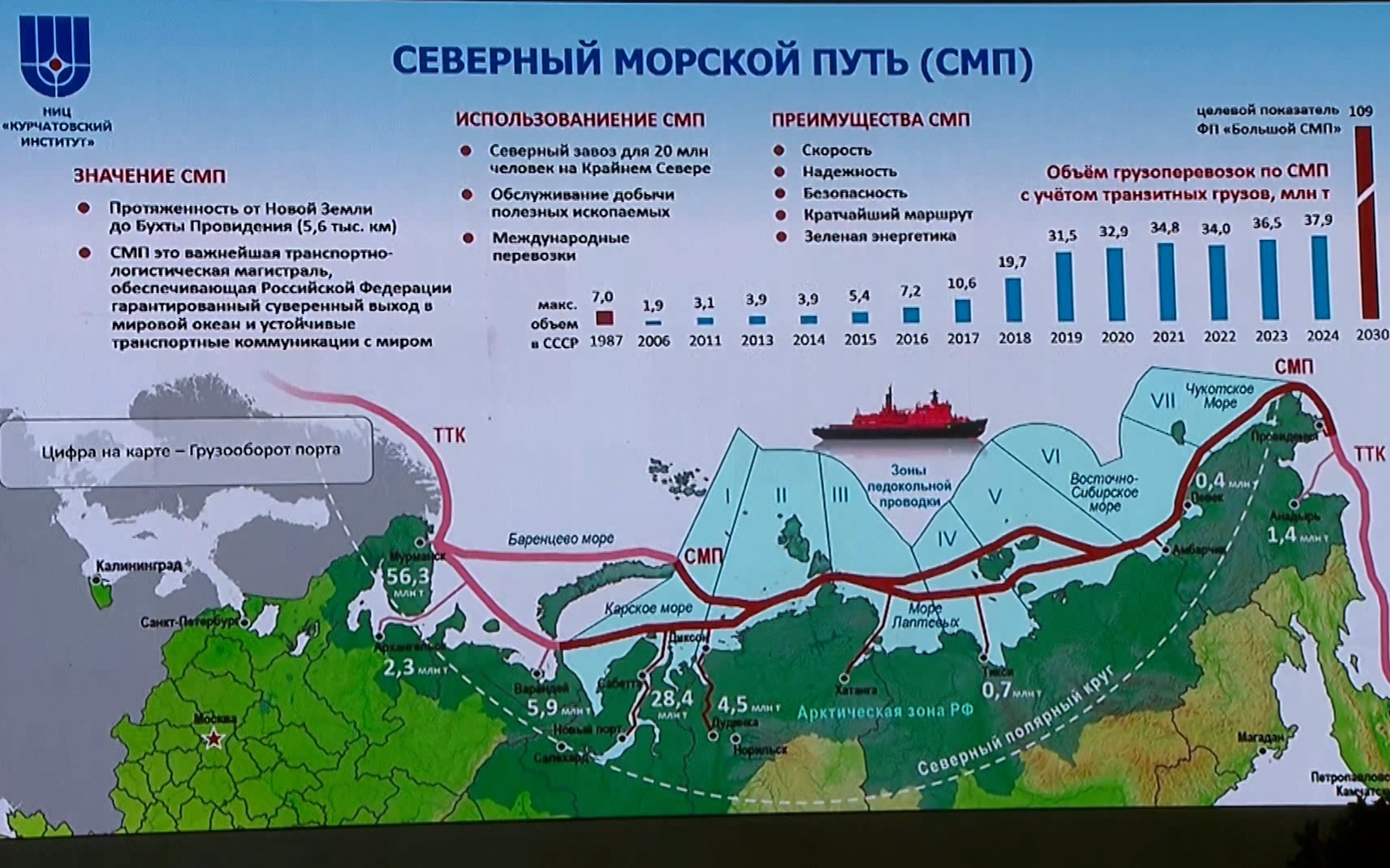 За последние пять лет по заказу Минтранса построено 231 судно