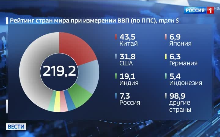 Россия заняла 4-е место в мировой экономике по ППС, обойдя Европу