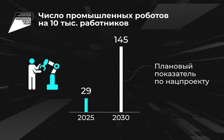 Россия в цифрах. Промышленные роботы