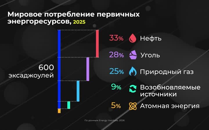 Как растет потребление энергоресурсов?