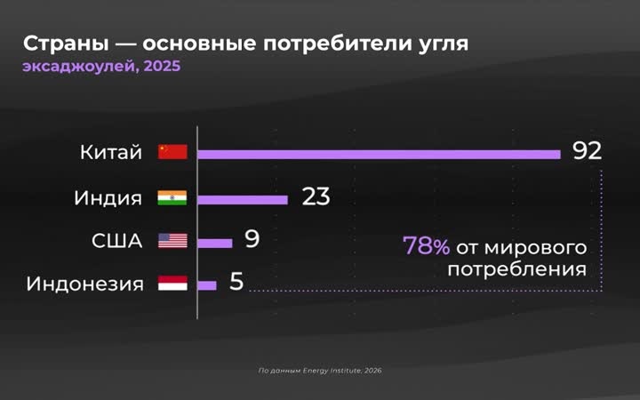 Мир в цифрах. Где уголь - основной ресурс?