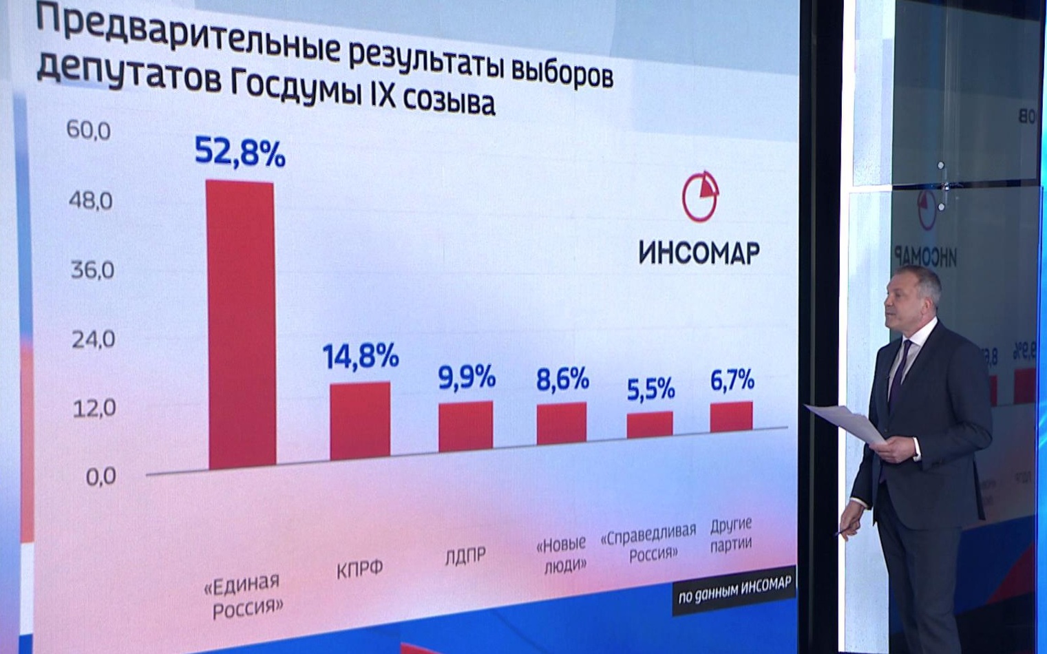 "Единая Россия" лидирует на выборах в Госдуму по результатам опросов на выходах из участков
