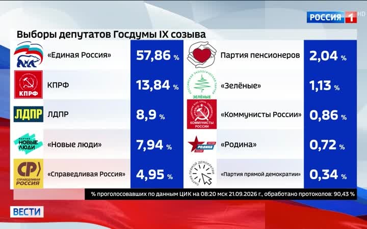 "Единая Россия" получает конституционное большинство в Госдуме, КПРФ и ЛДПР также проходят в парламент