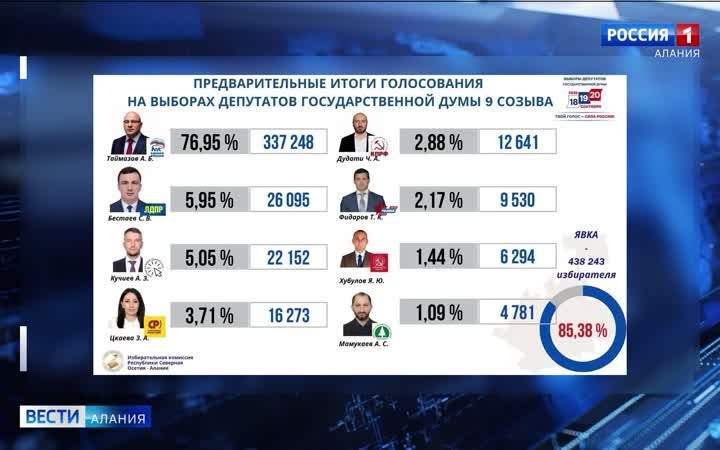 Артур Таймазов лидирует на выборах в Госдуму девятого созыва по Северо-Осетинскому одномандатному округу