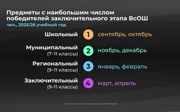 Как устроена Всероссийская олимпиада школьников