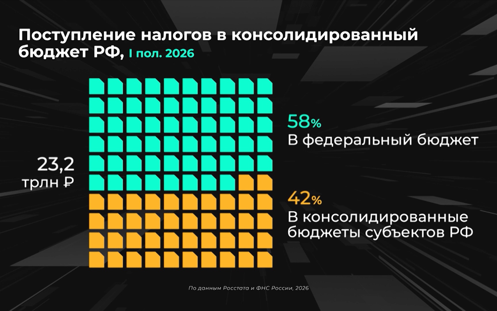 Откуда поступило больше всего налогов