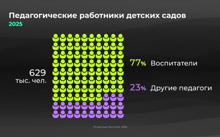 Сколько педагогов в детских садах?