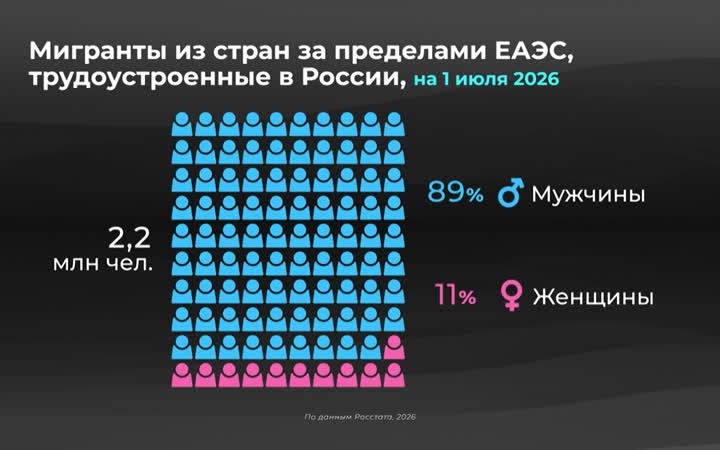 Где много трудовых мигрантов?