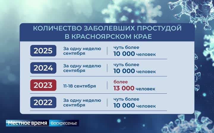 Жизнь в цифрах: заболеваемость гриппом и ОРВИ в регионе